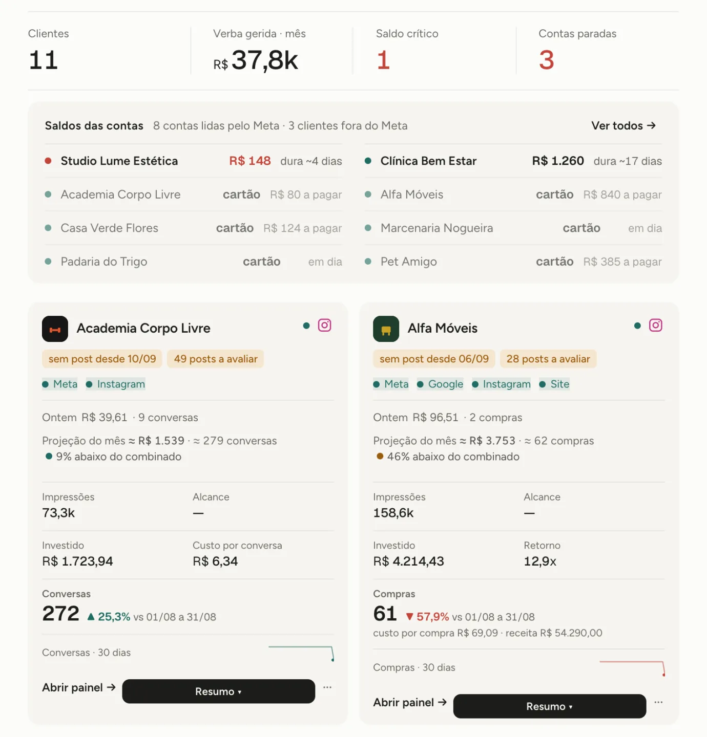Home do Fibo Hub com dados de exemplo: os números da carteira (clientes, verba gerida, saldo crítico e contas paradas), os saldos das contas (em reais e em dias no PIX, a pagar no cartão) e os cartões de clientes com investido, resultado e comparação com o mês anterior
