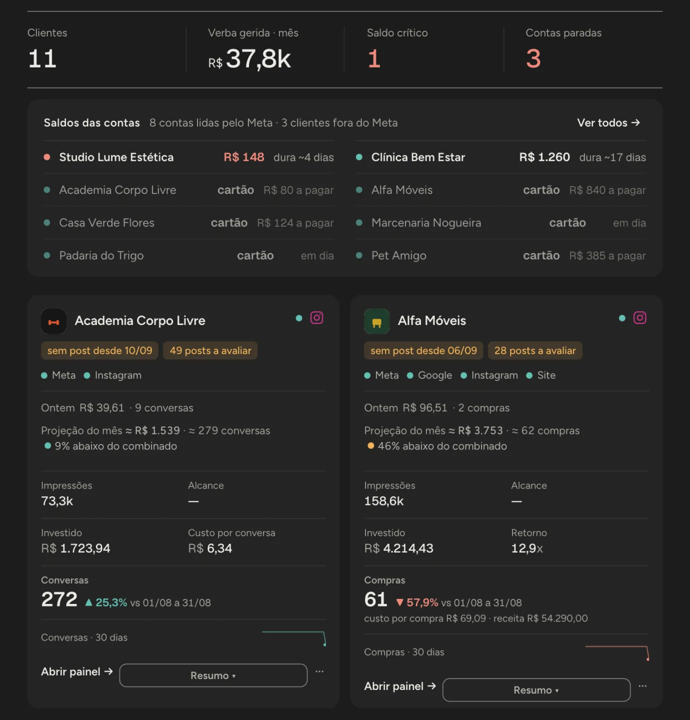 Home do Fibo Hub com dados de exemplo: os números da carteira (clientes, verba gerida, saldo crítico e contas paradas), os saldos das contas (em reais e em dias no PIX, a pagar no cartão) e os cartões de clientes com investido, resultado e comparação com o mês anterior