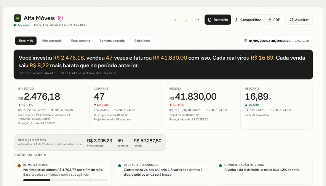 Painel de um cliente de loja: frase-resumo, investido, compras, receita, retorno, projeção do mês e saúde da conta (dados de exemplo)